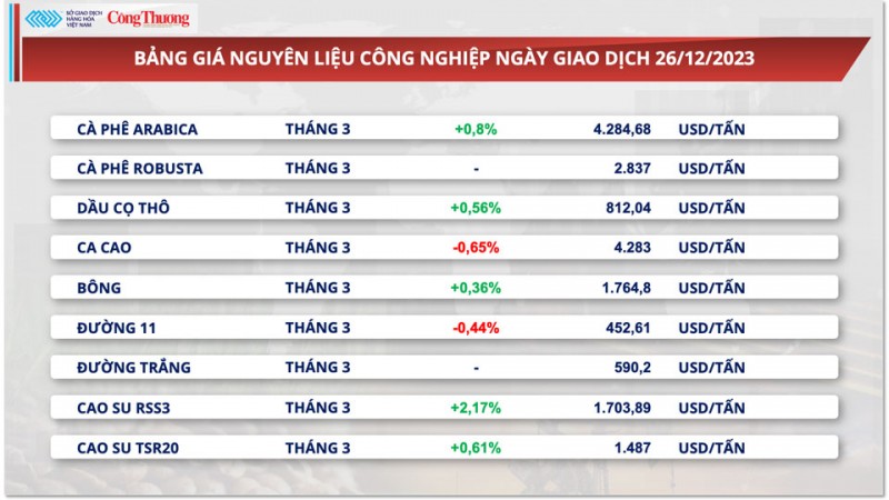 Thị trường hàng hoá hôm nay 26/12/2023: Giá dầu bật tăng hơn 2%, giá đậu tương hồi phục