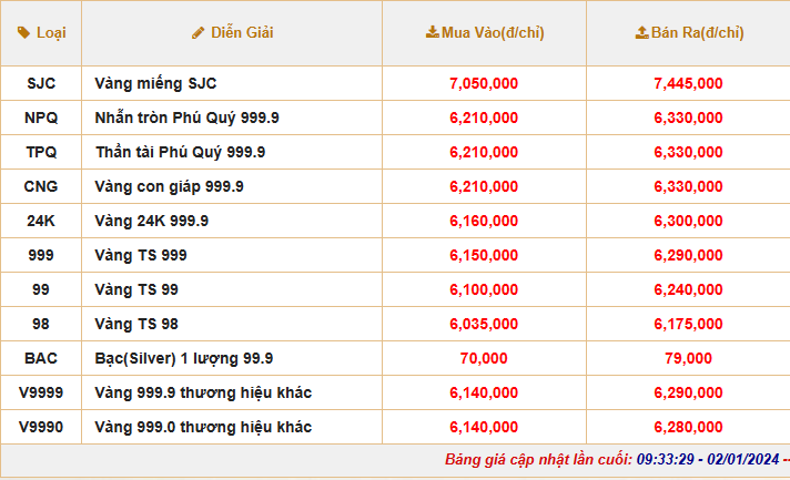 Giá vàng nhẫn hôm nay tăng, vàng SJC chênh lệch mua bán 5 triệu đồng/lượng