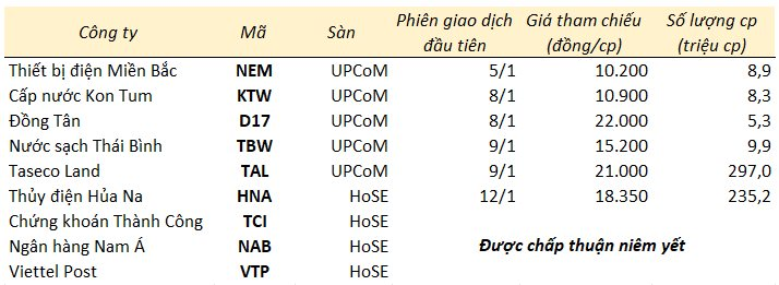 Loạt cổ phiếu sắp "xông đất" sàn chứng khoán đầu năm 2024 - Ảnh 1.