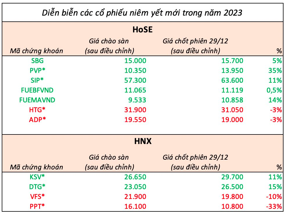 Diễn biến các cổ phiếu chào sàn chứng khoán năm 2023: Tân binh nhưng không phải "hàng mới", có mã mất 1/3 giá trị từ khi niêm yết - Ảnh 1.