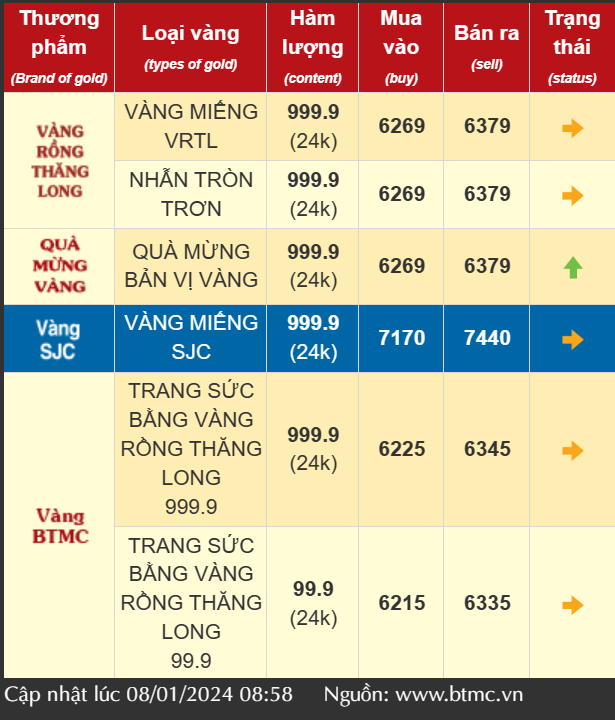 Giá vàng SJC lao dốc, vàng nhẫn tăng vọt ngày đầu tuần