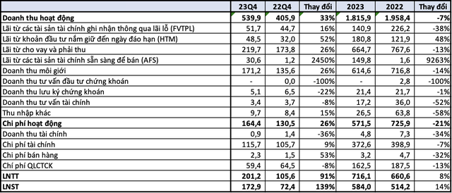 Công ty chứng khoán đầu tiên công bố BCTC quý 4/2023: Lợi nhuận tăng 139%, dư nợ margin hơn 8.500 tỷ đồng - Ảnh 1.