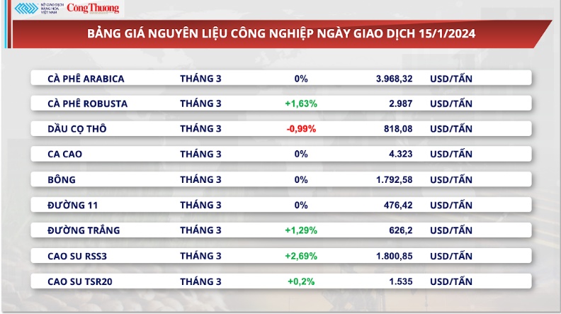 Lo ngại thiếu hụt nguồn cung, giá cà phê xuất khẩu lên cao nhất 16 năm