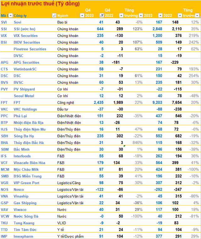 Cập nhật BCTC quý 4/2023 chiều 19/1: Thêm nhiều CTCK, vận tải biển ... công bố, 1 DN thủy điện ngược chiều báo lãi tăng gấp 8,5 lần - Ảnh 2.