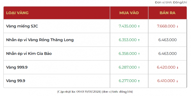 Giá vàng bật tăng sau phiên lao dốc hôm qua, vàng SJC lên gần 77 triệu đồng/lượng