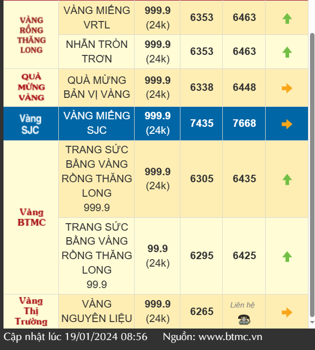 Giá vàng bật tăng sau phiên lao dốc hôm qua, vàng SJC lên gần 77 triệu đồng/lượng