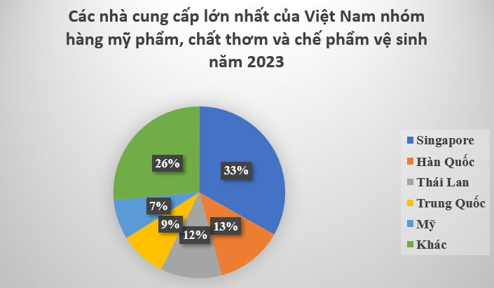 Không phải Hàn Quốc, Nhật Bản hay châu Âu, mỹ phẩm, nước hoa về Việt Nam được nhập từ quốc gia nào nhiều nhất? - Ảnh 2.