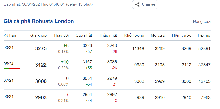 Giá cà phê hôm nay, ngày 30/1/2024: Giá cà phê Robusta trên sàn London