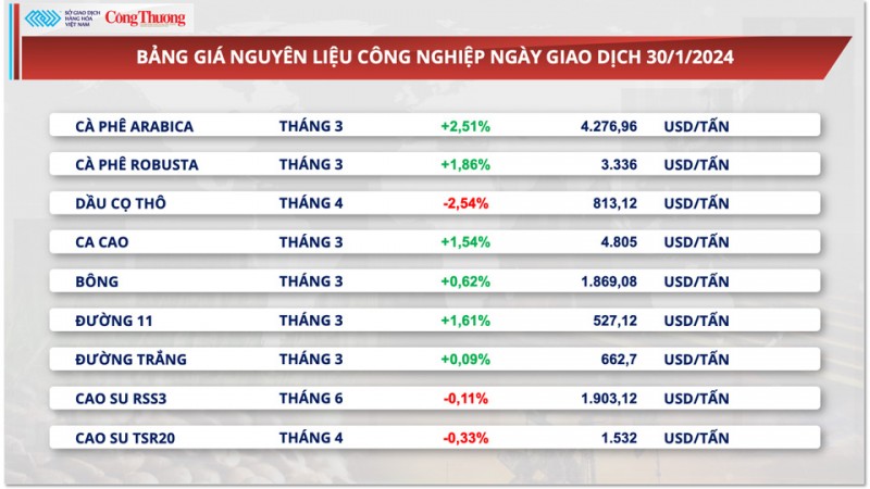 Lo ngại thiếu hụt nguồn cung, giá cà phê xuất khẩu tạo đỉnh mới