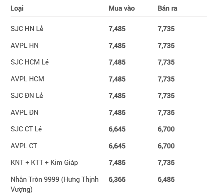 Giá vàng hôm nay tiếp đà tăng, vàng SJC đang bán ra 77,35 triệu đồng/lượng