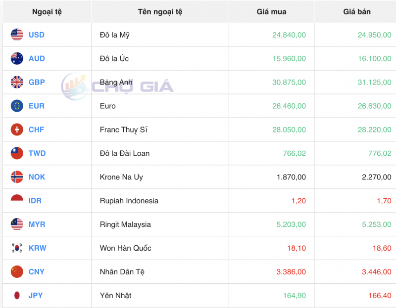 Tỷ giá USD hôm nay 12/2/2024: USD