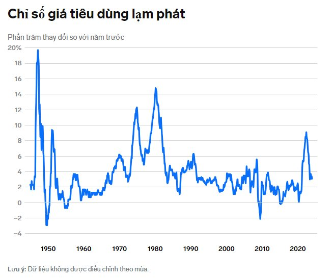 FED có lý do 'vững vàng' để giữ lãi suất cao trong thời gian dài thay vì cắt giảm ngay như thị trường mong ngóng, vì sao?- Ảnh 2.