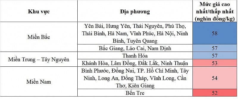 biến động giá heo hơi