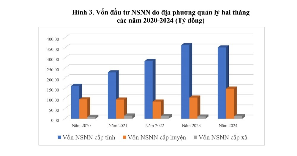 Điện Biên: Vốn đầu tư phát triển toàn xã hội tăng 0,85%