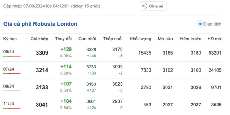 Giá cà phê hôm nay, 7/3/2024: Giá cà phê trong nước