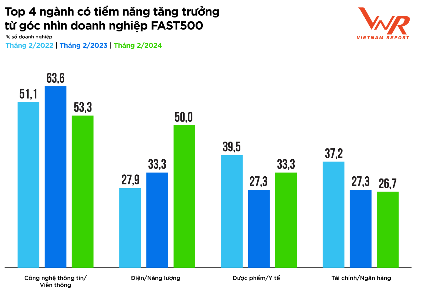 Khảo sát doanh nghiệp FAST500 (Top 500 Doanh nghiệp tăng trưởng nhanh nhất Việt Nam năm 2024), thực hiện bởi Vietnam Report – Tháng 2/2022-2024