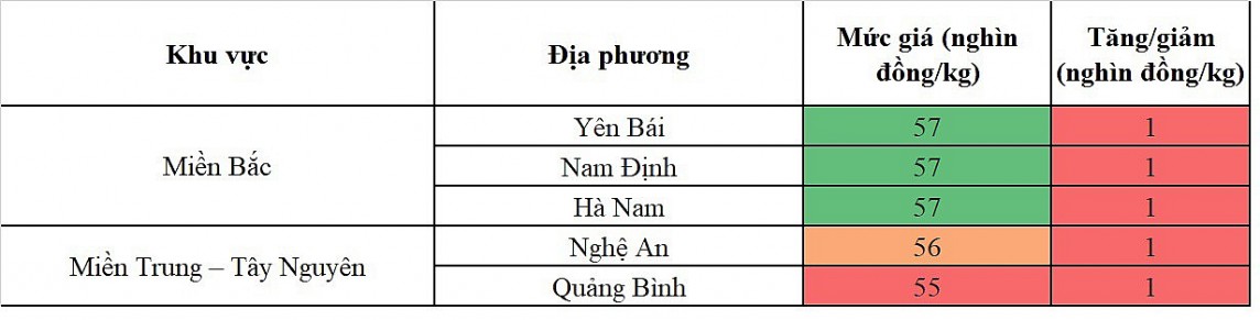 Biến động giá heo hơi