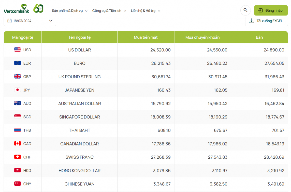 Tỷ giá AUD hôm nay 18/3/2024: