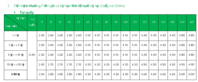 VPBank đồng loạt tăng lãi suất tiết kiệm ở tất cả kỳ hạn từ hôm nay 27/3- Ảnh 1.