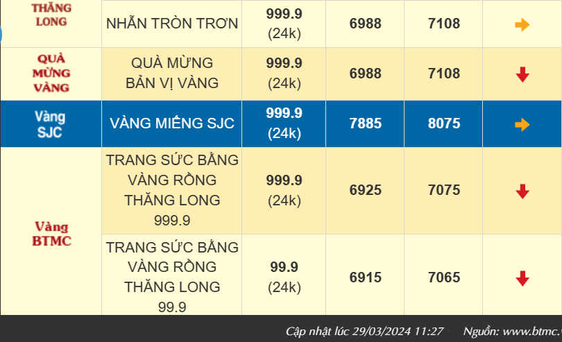 Giá vàng thế giới cao lịch sử, trong nước vàng nhẫn 999.9 vượt 71 triệu đồng/lượng