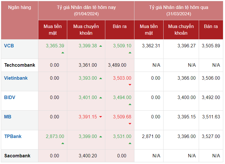 Tỷ giá Nhân dân tệ hôm nay 1/4/2024: