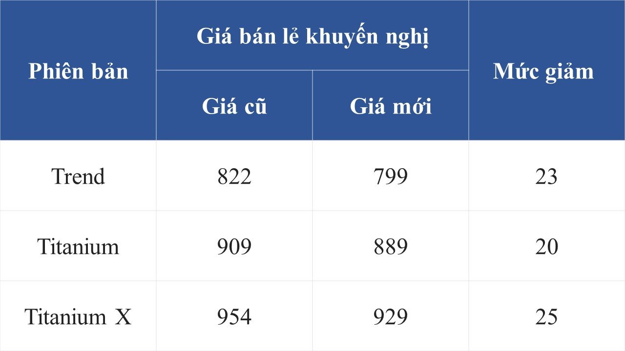 Loạt xe gầm cao hạng C đua giảm giá khủng tới 140 triệu đồng, có mẫu rẻ chưa từng có- Ảnh 2.