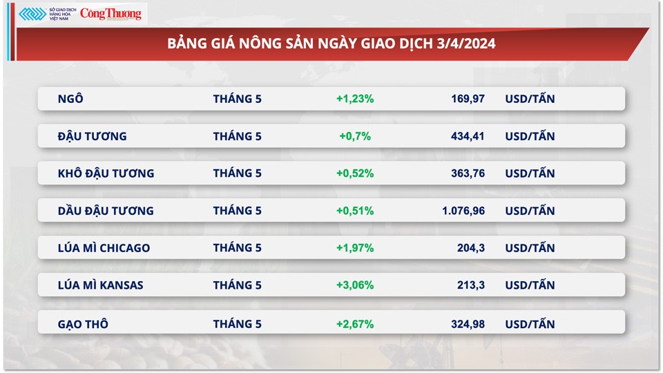 Thị trường hàng hóa hôm nay ngày 4/4: Giá kim loại nối đà tăng mạnh, nông sản phục hồi