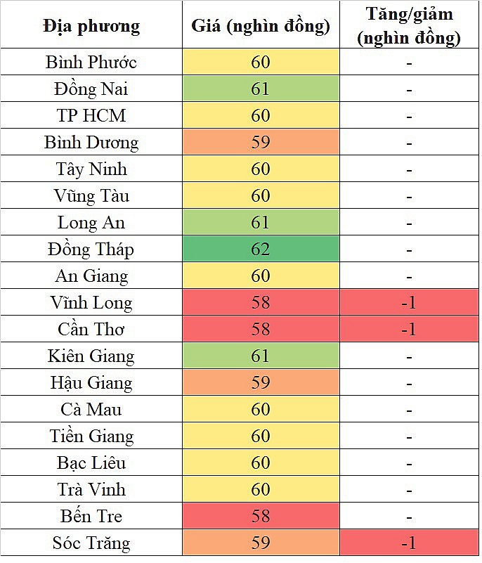 Giá heo hơi miền Nam hôm nay 12/4/2024 giảm nhẹ