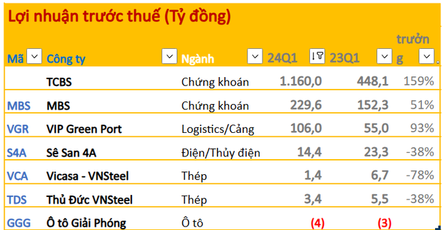 Kết quả kinh doanh quý 1/2024 ngày 15/4: Lợi nhuận của Thế giới Di động có thể gấp nhiều lần, 'ông lớn' dầu khí báo lãi tăng 230%, DN sản xuất ô tô có doanh thu chỉ bằng 1 chiếc VinFast VF8- Ảnh 1.