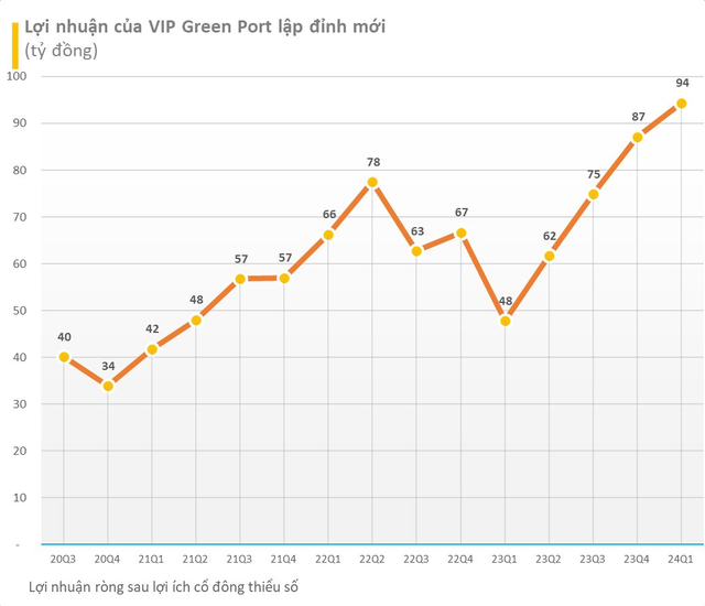 Kết quả kinh doanh quý 1/2024 ngày 15/4: Lợi nhuận của Thế giới Di động có thể gấp nhiều lần, 'ông lớn' dầu khí báo lãi tăng 230%, DN sản xuất ô tô có doanh thu chỉ bằng 1 chiếc VinFast VF8- Ảnh 3.