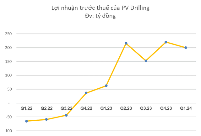 Kết quả kinh doanh quý 1/2024 ngày 15/4: Lợi nhuận của Thế giới Di động có thể gấp nhiều lần, 'ông lớn' dầu khí báo lãi tăng 230%, DN sản xuất ô tô có doanh thu chỉ bằng 1 chiếc VinFast VF8- Ảnh 2.