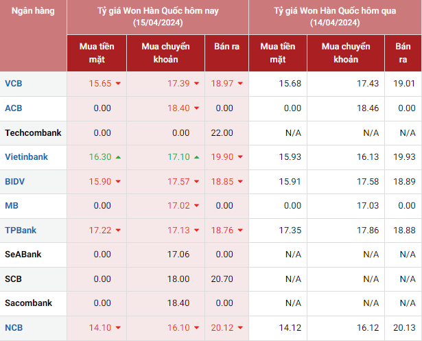 Tỷ giá Won Hàn Quốc hôm nay 15/4/2024: Giá Won biến động mạnh trong phiên đầu tuần