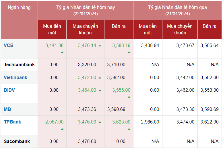 Tỷ giá Nhân dân tệ hôm nay 22/4/2024
