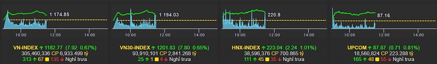 Vn-Index phát tín hiệu hồi phục, nhóm chứng khoán khởi sắc sau thông tin về KRX