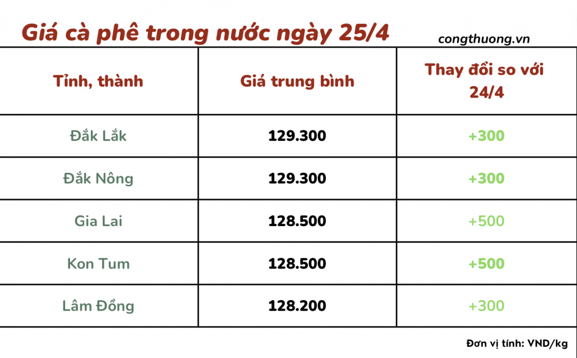 Giá cà phê 25/4, giá cà phê trong nước ngày 25/4/2024