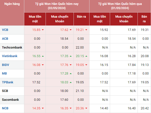 Tỷ giá Won hôm nay 2/5/2024 khảo sát tại một số ngân hàng