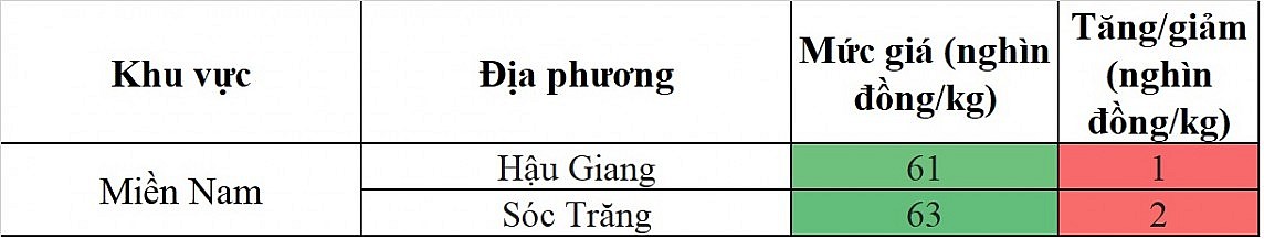 Giá heo hơi hôm nay ngày 3/5/2024: Tăng nhẹ tại miền Nam