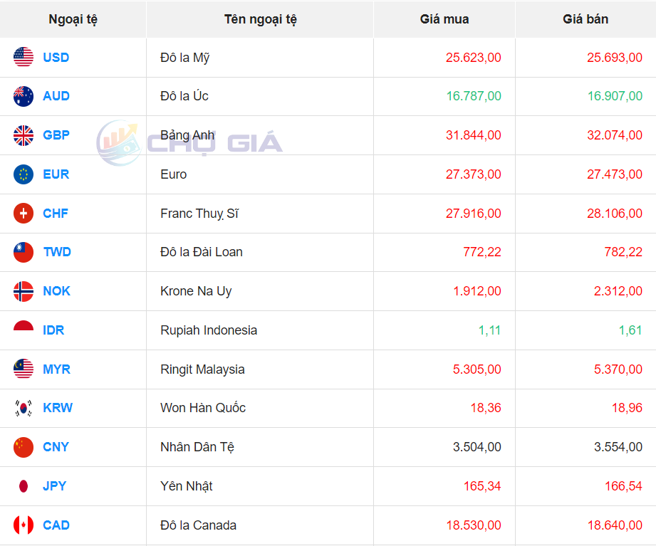 Tỷ giá Won hôm nay 7/5/2024: Giá Won tăng giảm trái chiều ; Vietinbank bán Won giá 20,53 VND/KRW