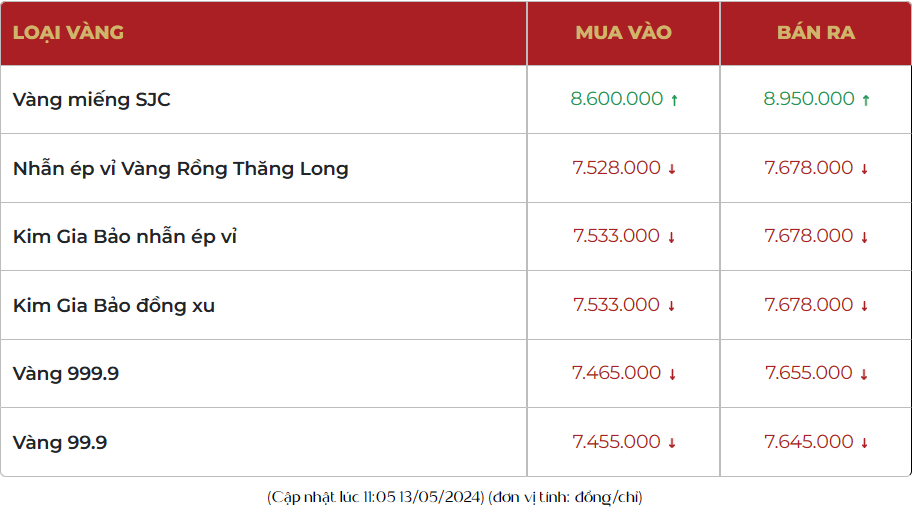 Giá vàng nhẫn 999.9 bán ra 76,80 triệu đồng/lượng, chênh lệch mua bán vàng SJC đến 3,5 triệu đồng