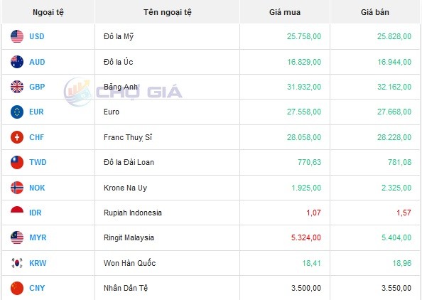 Tỷ giá AUD hôm nay 13/5/2024: