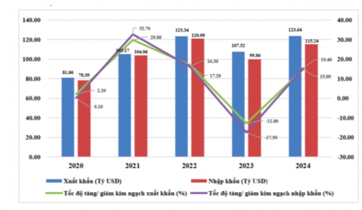 VEPR dự báo tăng trưởng GDP Việt Nam năm 2024 khoảng 5,5-6%