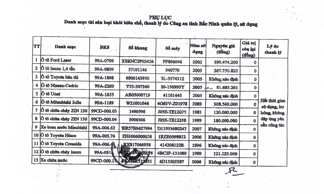 Đấu giá 13 ô tô Công an tỉnh Bắc Ninh, giá khởi điểm 790,630 triệu đồng