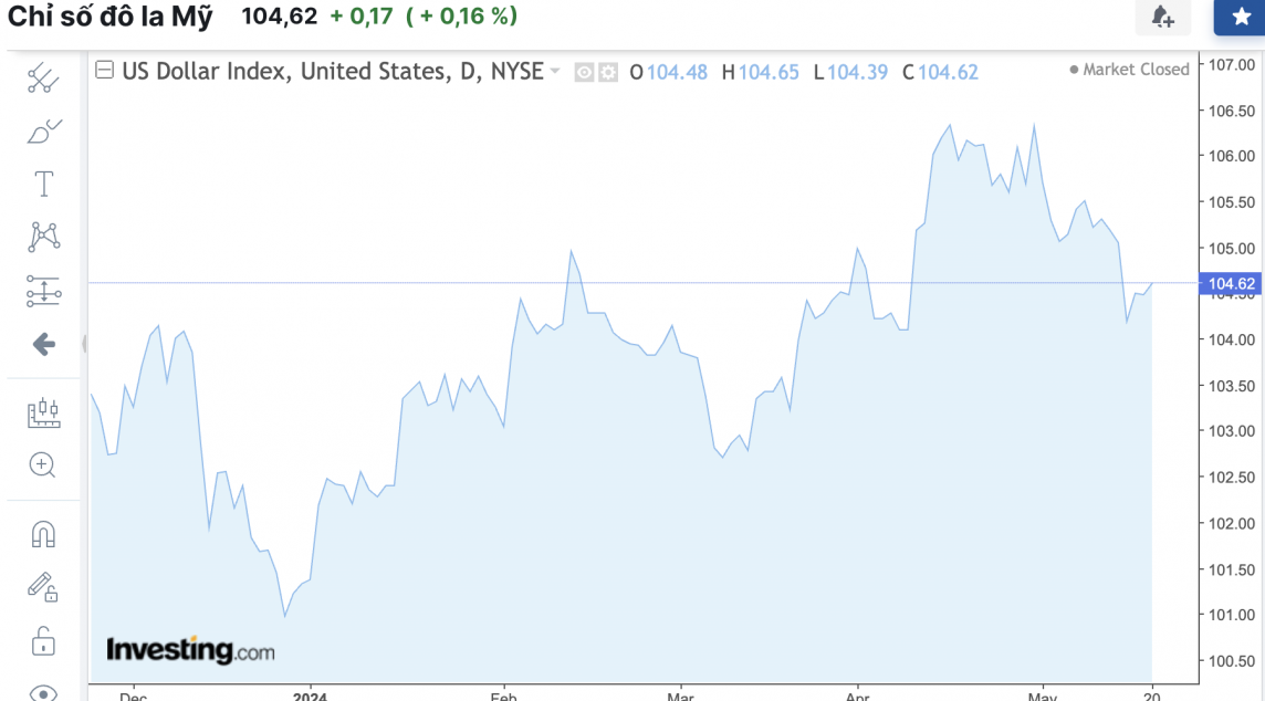 Tỷ giá USD hôm nay 21/5/2024: USD