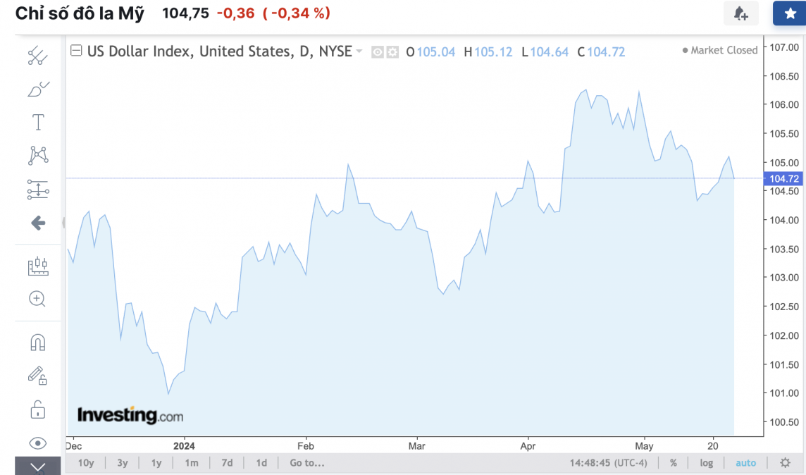 Tỷ giá USD hôm nay 27/5/2024: Đồng USD