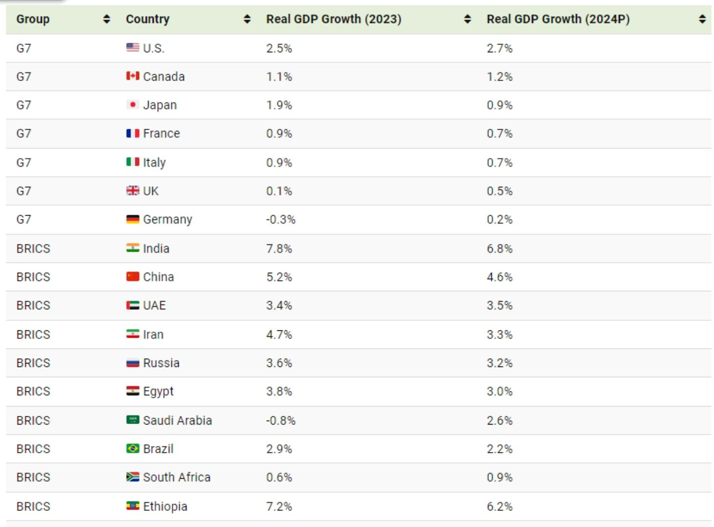 So găng tăng trưởng GDP dự kiến giữa G7 và BRICS: Quy mô kinh tế của BRICS có thể vượt G7 trong 2 thập kỷ- Ảnh 2.