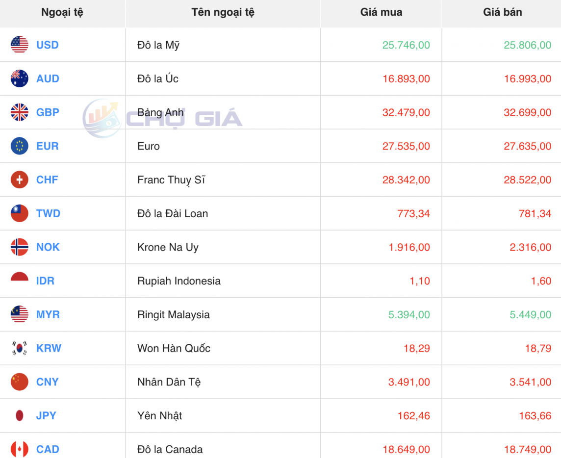 Tỷ giá USD hôm nay 14/6/2024: Đồng USD