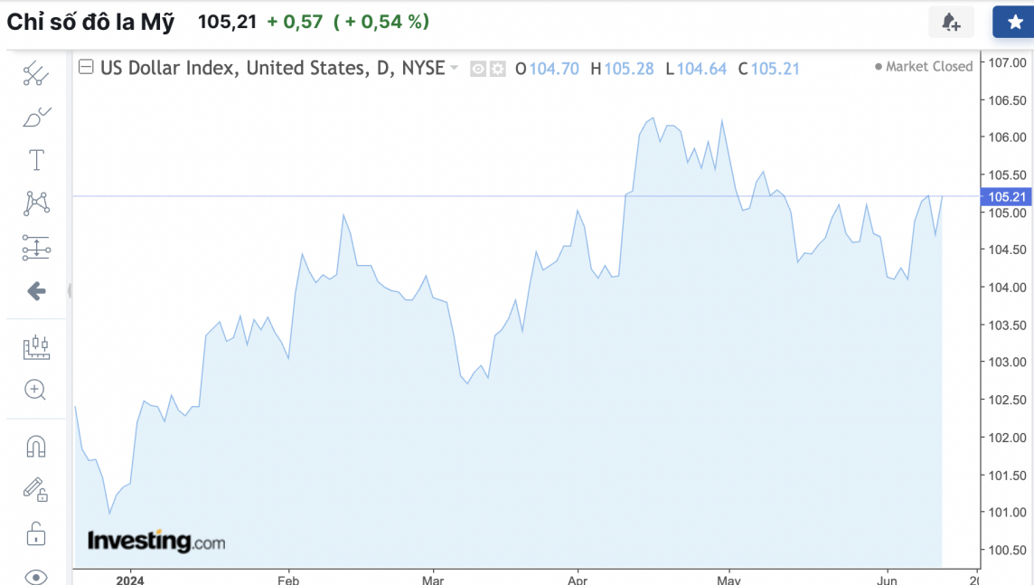 Tỷ giá USD hôm nay 14/6/2024: Đồng USD