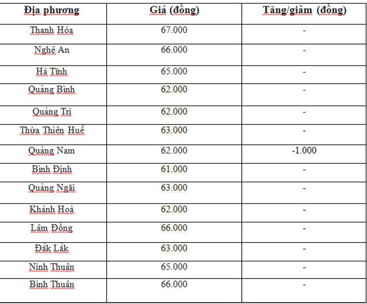 Giá heo hơi hôm nay ngày 3/7/2024: Tiếp tục giảm nhẹ tại miền Nam và miền Trung - Tây Nguyên