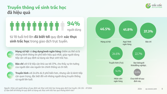 Sau 4 ngày, người dùng nói gì về trải nghiệm cập nhật và sử dụng xác thực sinh trắc học chuyển tiền?- Ảnh 2.