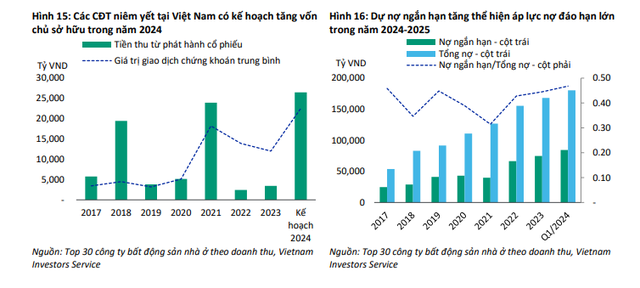 Trái phiếu bất động sản rục rịch trở lại, doanh nghiệp giảm bớt áp lực nợ đáo hạn- Ảnh 1.